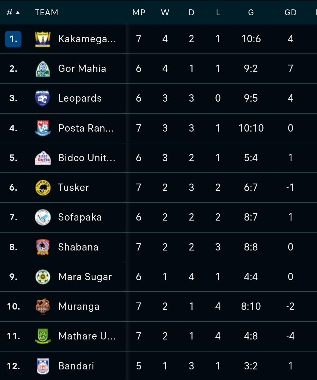 current-kpl-league-standings-novemeber-2025